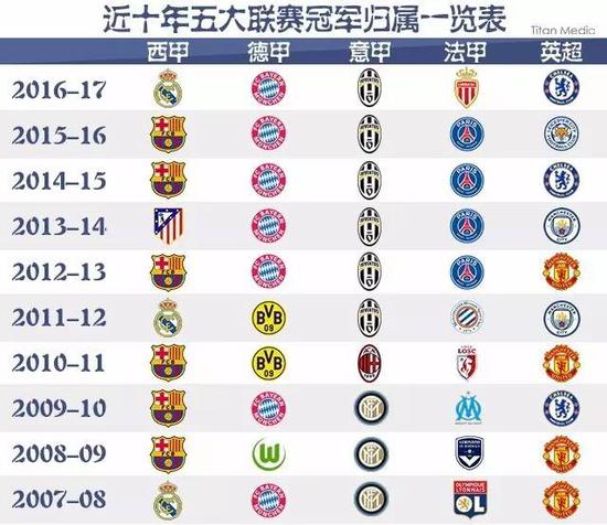 本赛季他们